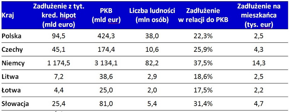 Porównanie statystyk zadłużenia z tytułu kredytów hipotecznych w Polsce i krajach sąsiadujących