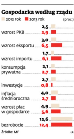Ekonomiści korygują rządowe szacunki. PKB w 2013 wzrośnie o 2,5 procent