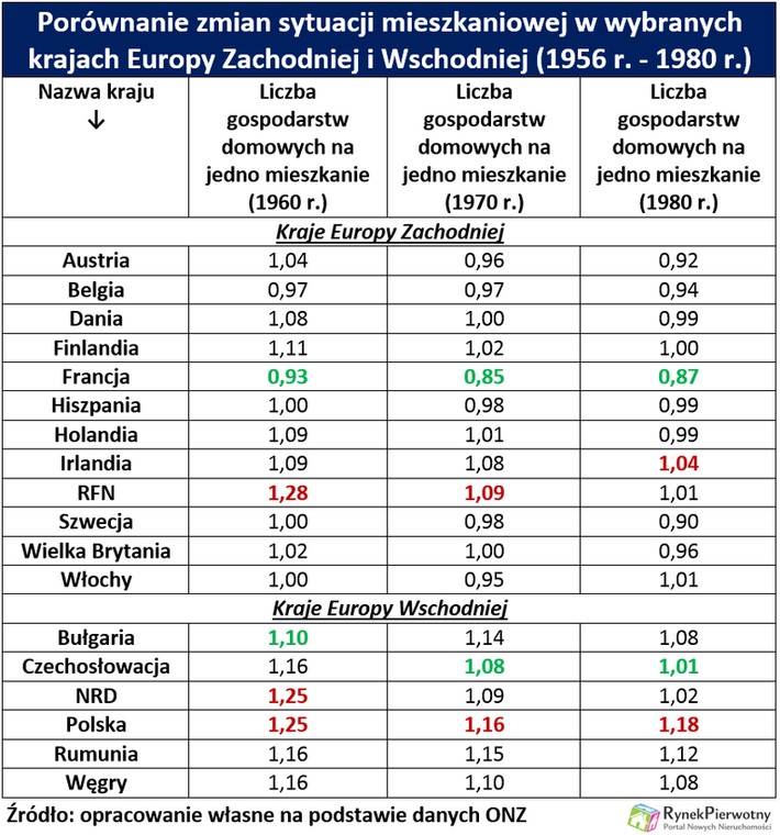 Porównanie zmian sytuacji mieszkaniowej w wybranych krajach Europy Zachodniej i Wschodniej