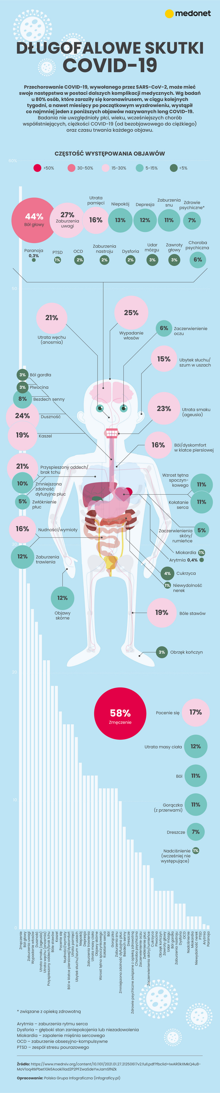 Long covid - długofalowe skutki COVID-19 [INFOGRAFIKA]