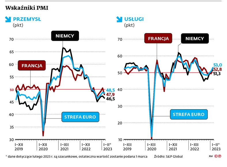 Wskaźniki PMI