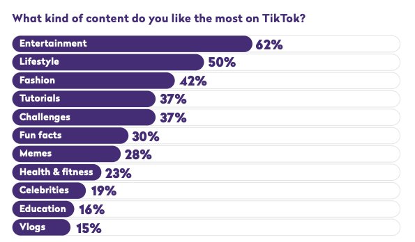 źródło: TikTok Report od indaHash