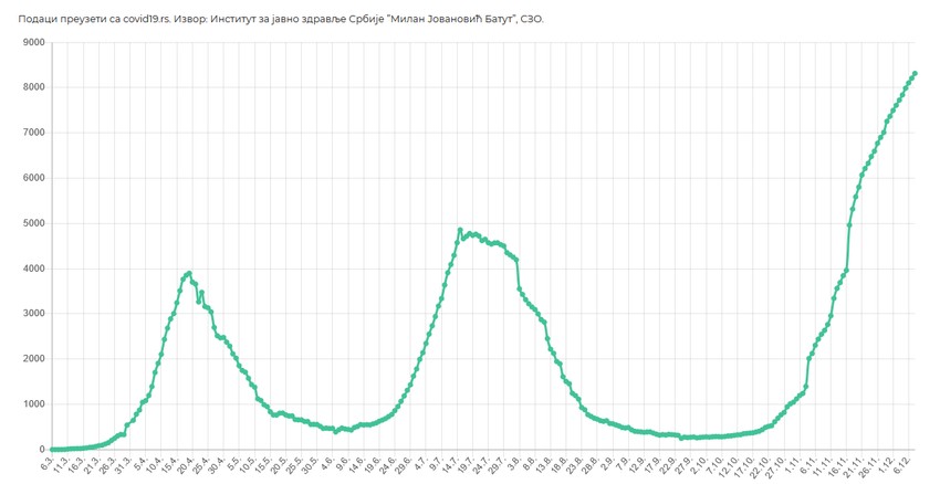 Broj hospitalizovanih lica za dati datum