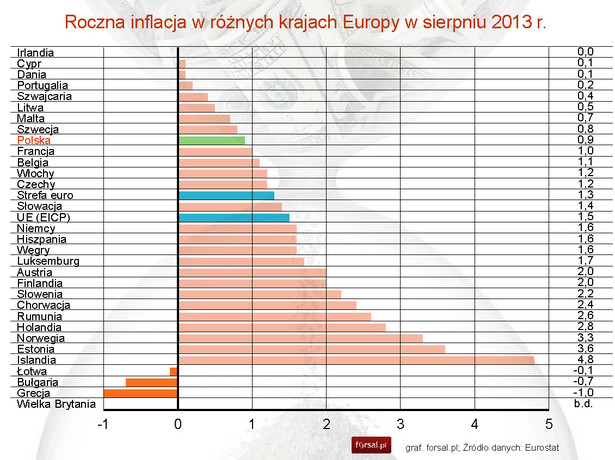 Roczna inflacja w krajach Europu w sierpniu 2013 r.