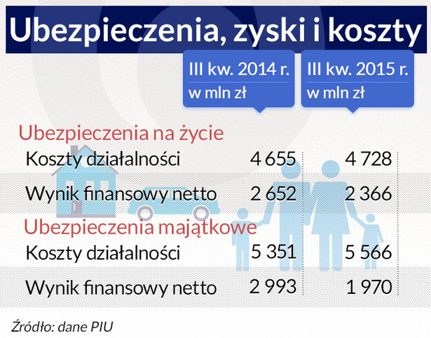 Ubezpieczenia, zyski i koszty (infografika Dariusz Gąszczyk)