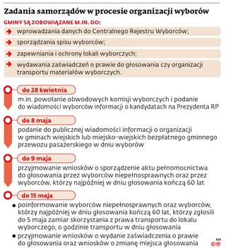 Zadania samorządów w procesie organizacji wyborów