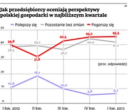 Kondycja gospodarcza: przedsiębiorcy słabo oceniają sytuację kraju oraz swoich firm
