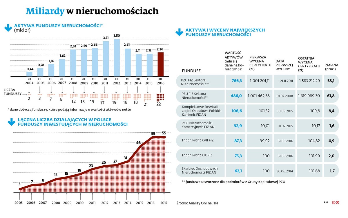Miliardy w nieruchomościach