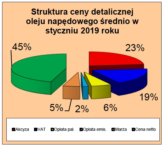 Struktura ceny detalicznej oleju napędowego średnio w styczniu 2019 roku