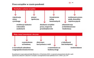 Powolne odmrażanie administracji. Przepisy nie ułatwiają obsługi interesantów