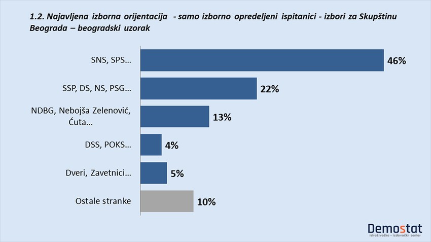 Demostat - Beograd