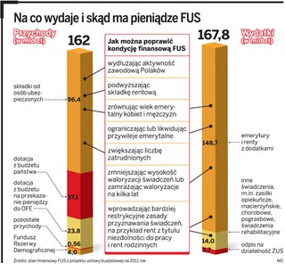 W ZUS brakuje coraz więcej pieniędzy. W 2011 roku zabraknie 57 mld zł