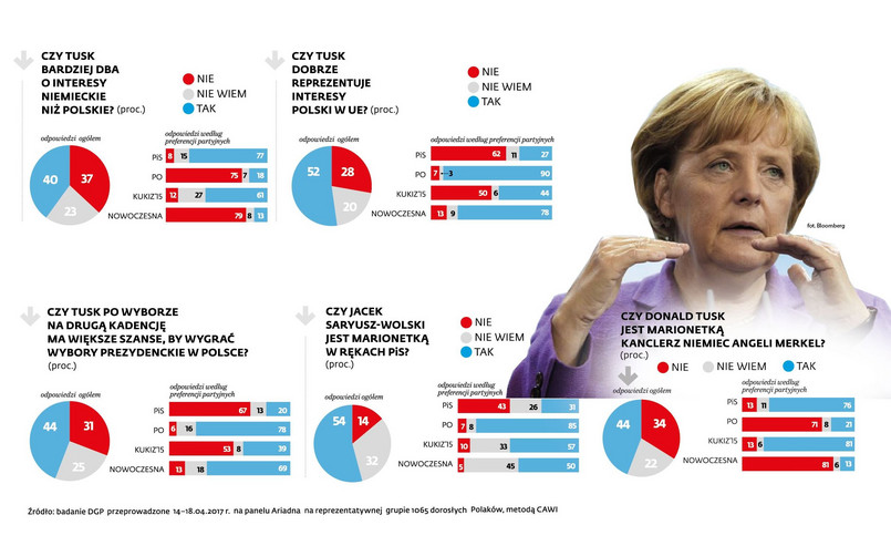 Wybór Donalda Tuska na przewodniczącego Rady Europejskiej. SONDA