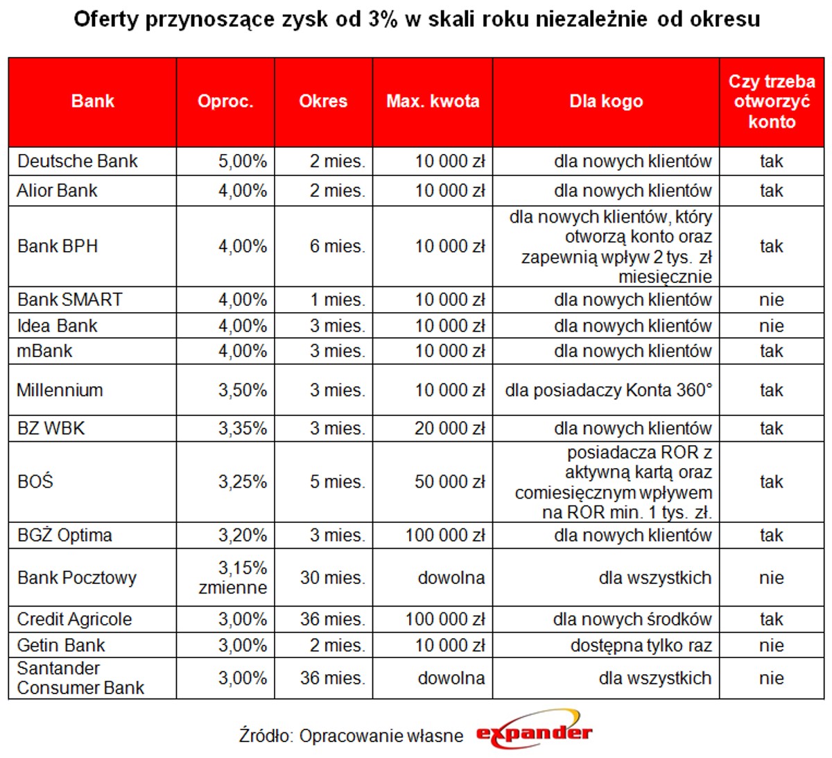 Oferty przynoszące zysk od 3% w skali roku niezależnie od okresu
