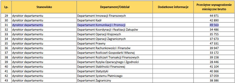 Zarobki pracowników NBP