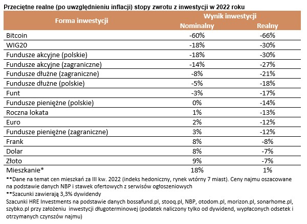 Przeciętne realne (po uwzględnieniu inflacji) stopy zwrotu z inwestycji w 2022 roku