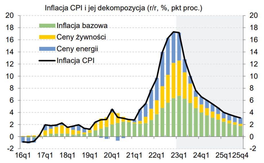 W najbliższych latach inflacja ma spadać, ale podwyżki cen będą dalej nadzwyczajnie wysokie.