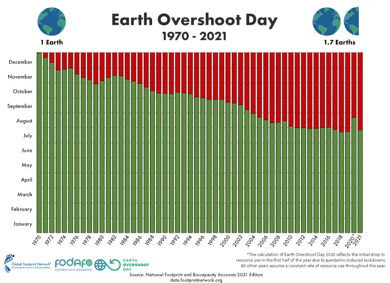 Dzień Długu Ekologicznego w latach 1970-2021 Fot. overshootday.org