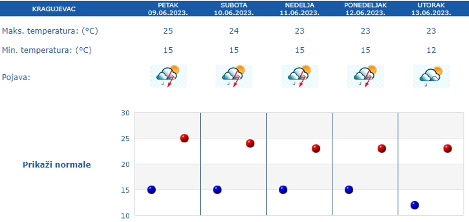 Prognoza za Kragujevac
