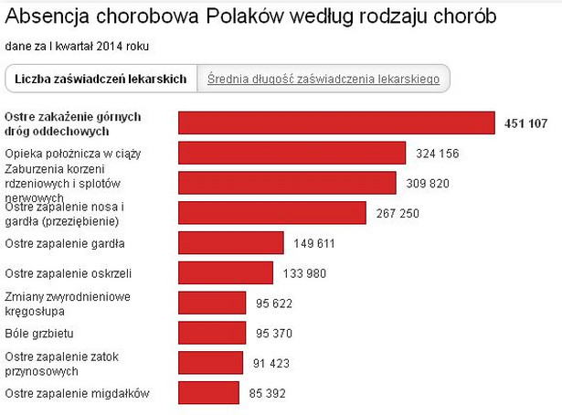 Absencja chorobowa Polaków według rodzaju chorób