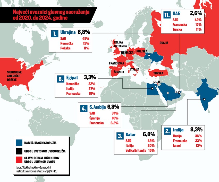 Mapa - uvoznici oružja