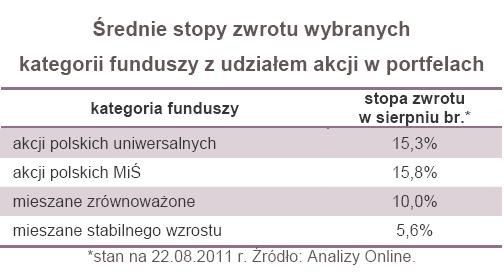 Średnie stopy zwrotu wybranych kategorii funduszy z udziałem akcji w portfelach