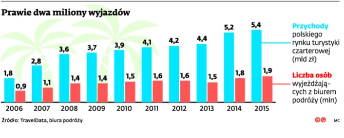 Prawie dwa miliony wyjazdów