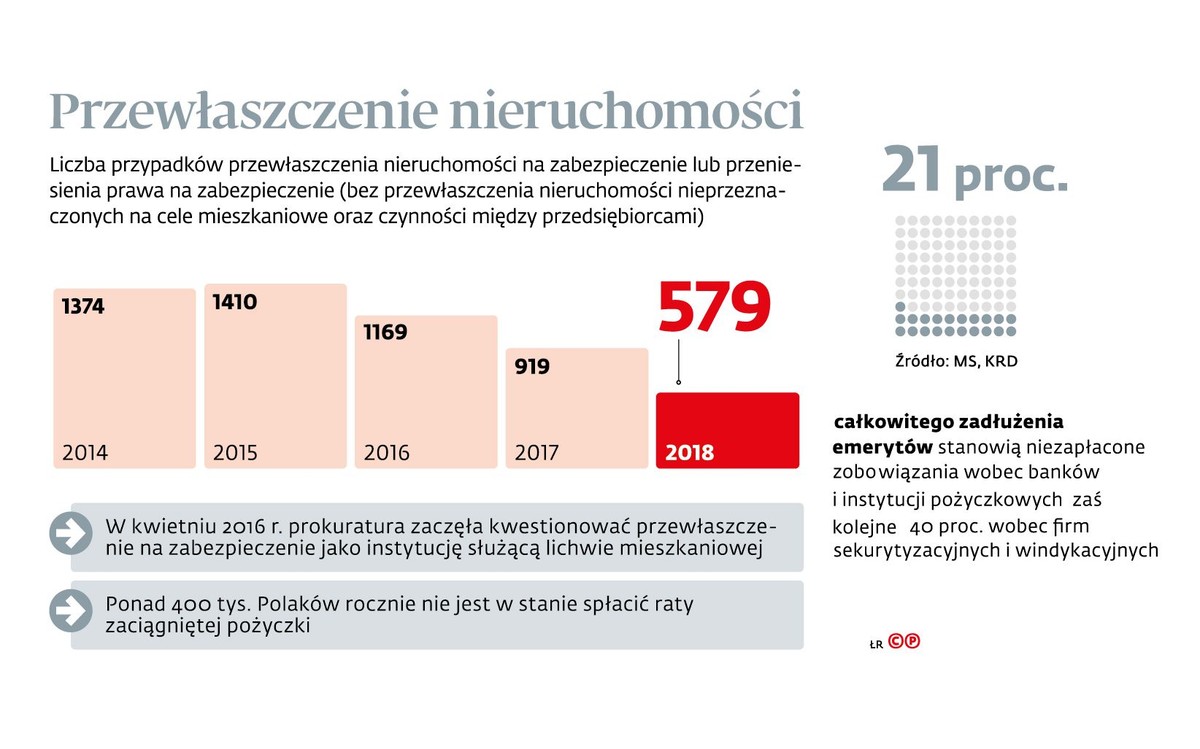 Przewłaszczenie nieruchomości