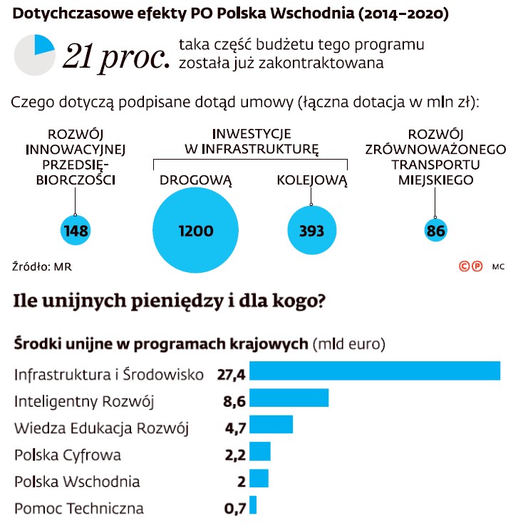 Ile unijnych pieniędzy i dla kogo?