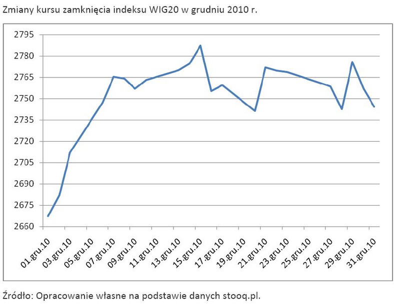 Zmiany kursu zamknięcia indeksu WIG20 w grudniu 2010 r.