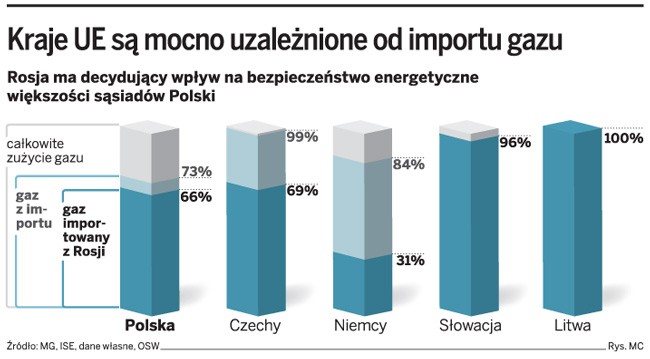 Kraje UE są mocno uzależnione od importu gazu