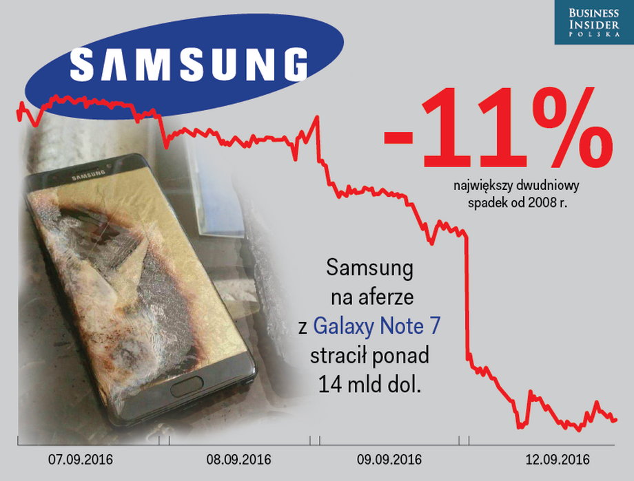 Kurs akcji Samsung Electronics