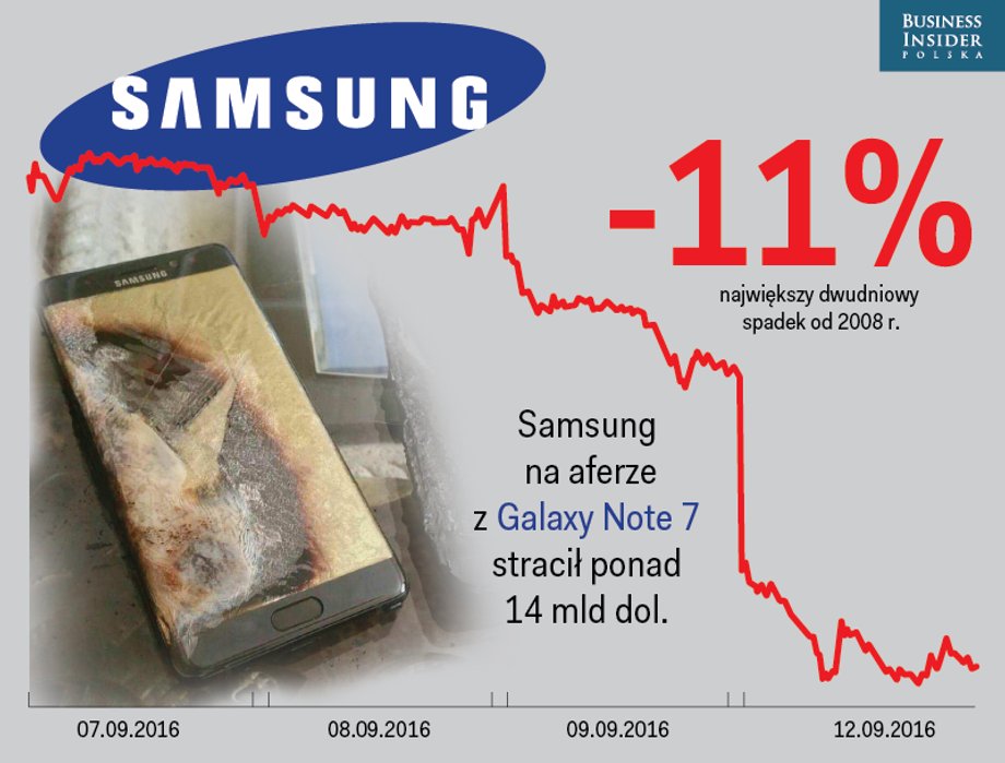 Kurs akcji Samsung Electronics