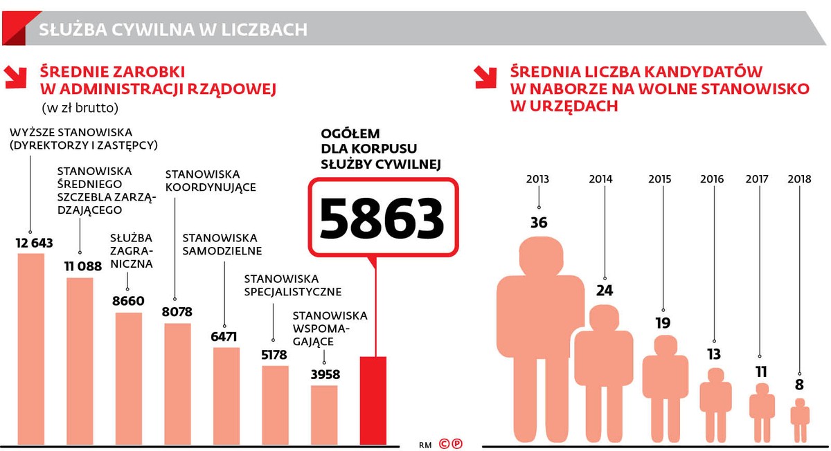 Praca w urzędzie coraz mniej atrakcyjna. Brak widoków na awans i podwyżki