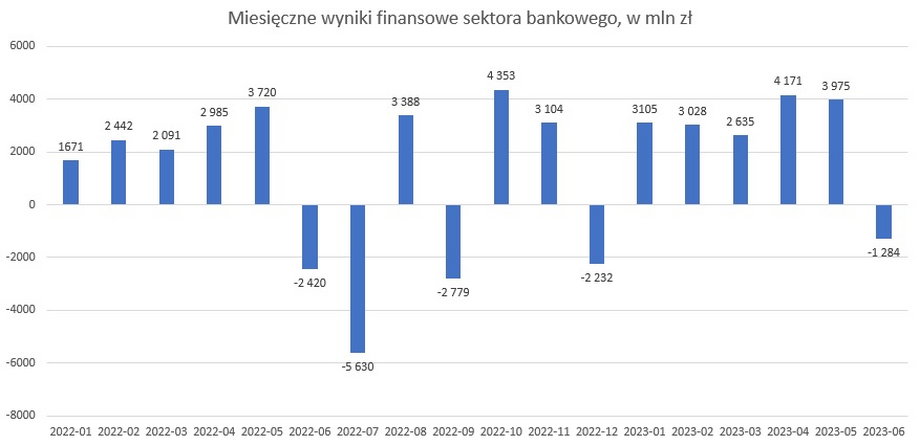 Wyniki finansowe sektora bankowego w Polsce