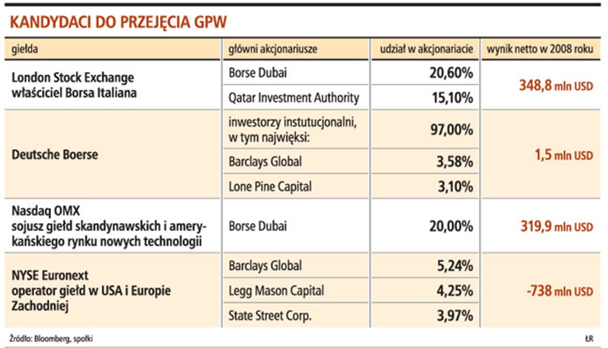 Kandydaci do przejęcia GPW