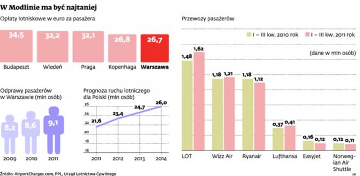 W Modlinie ma być najtaniej