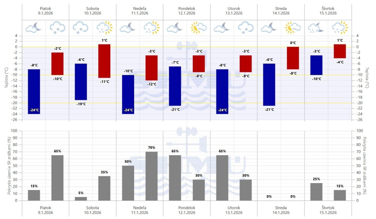 Grafická predpoveď SHMÚ na sedem dní.