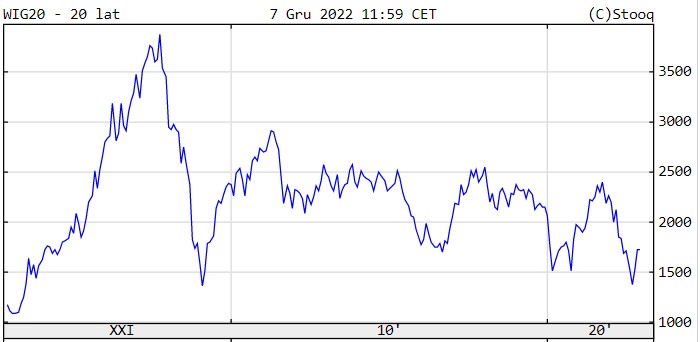 Wartość indeksu WIG 20