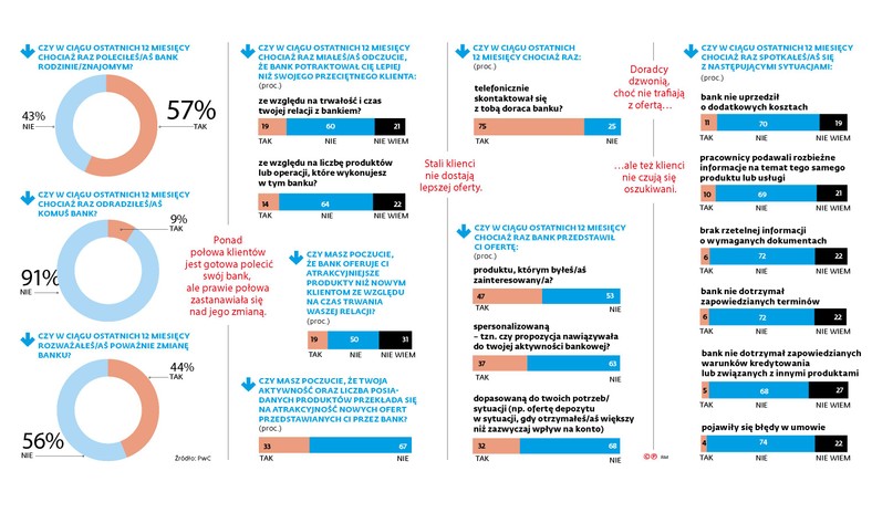 Czy lojalność względem banków się opłaca(c)(p)
