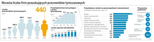 Wzrasta liczba firm poszukujących pracowników tymczasowych