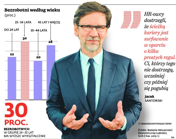 Bezrobotni według wieku