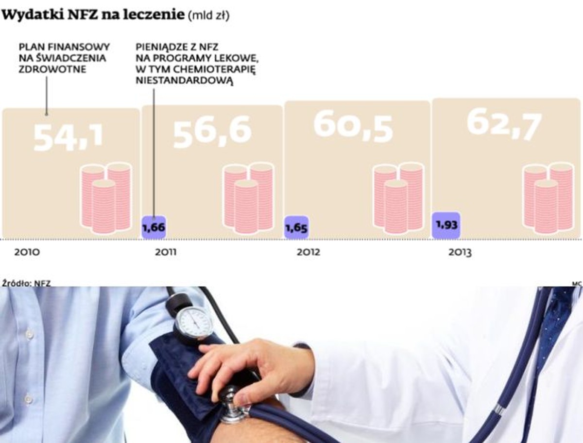 Wydatki na leczenie (mld zł)
