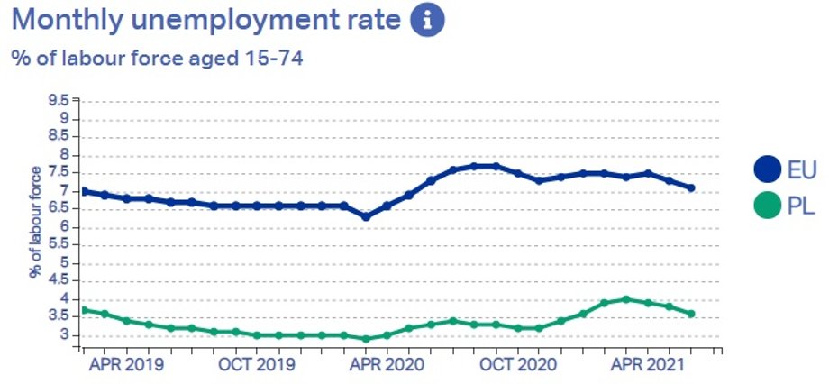 Stopa bezrobocia w UE i w Polsce. Źródło: Eurostat.