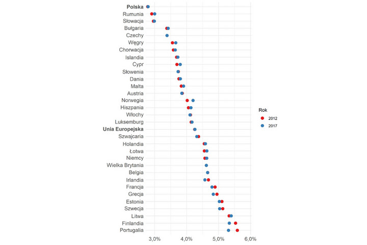 Odsetek osób chorych na depresję (F32, F33, F34.1 wg ICD-10) w krajach europejskich w latach 2012 i 2017 / Źródło: raport NFZ