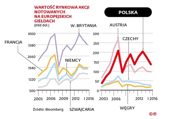 Do liderów rynku kapitałowego na naszym kontynencie GPW ma dystans nie do odrobienia: kapitalizacja, czyli wartość notowanych spółek giełdy londyńskiej, jest ponad 20- -krotnie wyższa od naszej. Giełda we Frankfurcie jest 13 razy większa. GPW pozostaje walczyć o pozycję w regionie. Tu jesteśmy najwięksi. W dodatku główny rywal – giełda wiedeńska – stopniowo pozbywa się akcji innych rynków naszego regionu. Sprzedała już udziały w giełdzie węgierskiej, w planach ma sprzedaż giełdy w Słowenii (pozostają jej Czechy).