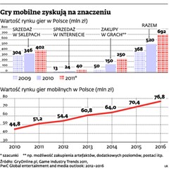 Producenci gier komputerowych przenoszą się na tablety i smartfony