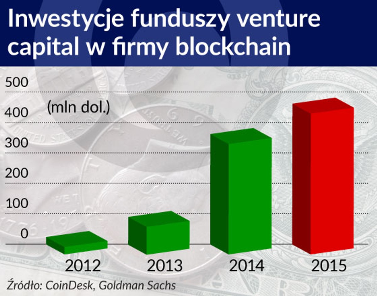 Inwestycje funduszy venture capital w firmy blockchain