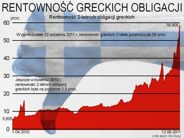 Rentowność greckich obligacji 2-letnich