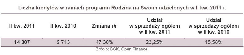 Liczba kredytów w programie Rodzina na Swoim udzielonych w II kw. 2011 r.